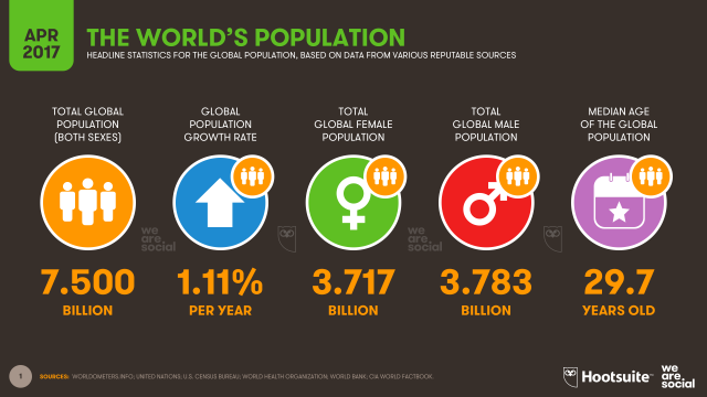 The World S Population Surpasses 7 5 Billion People